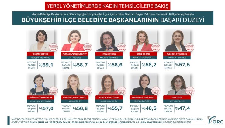 Hürriyet, Türkiye’nin en başarılı kadın belediye başkanları arasında yine üst sırada